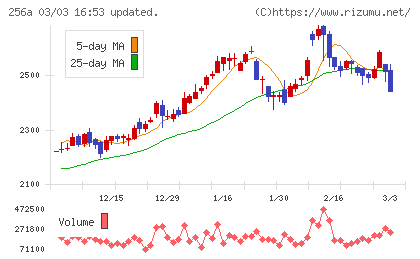飛島ホールディングスチャート