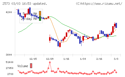 北海道コカ・コーラボトリングチャート