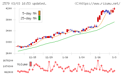 コカ・コーラ　ボトラーズジャパンホールディングスチャート