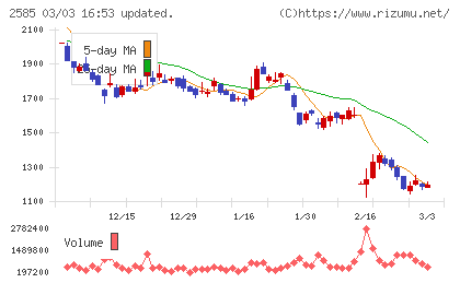 ライフドリンクカンパニーチャート