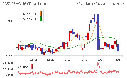 サントリー食品インターナショナルチャート