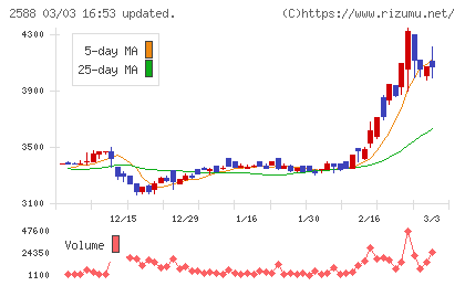 プレミアムウォーターホールディングスチャート