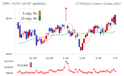 ダイドーグループホールディングスチャート
