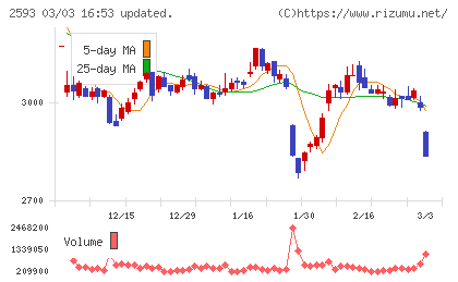 伊藤園チャート