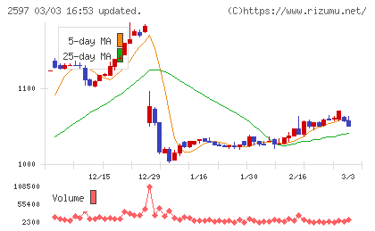 ユニカフェチャート
