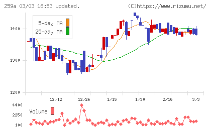 ケイ・ウノチャート