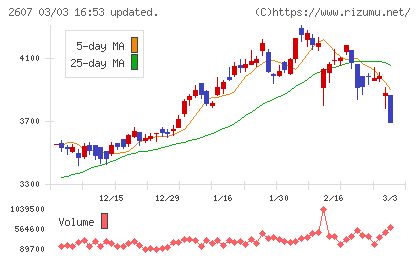 不二製油チャート