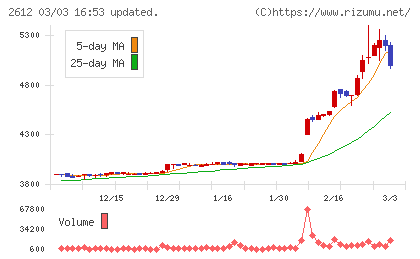かどや製油チャート