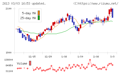 Ｊ−オイルミルズチャート