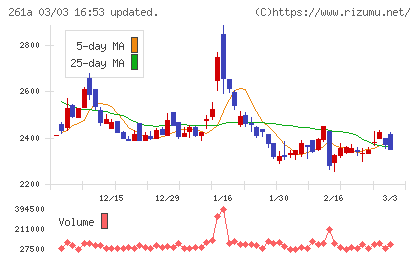 日水コンチャート