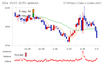 インターメスティックチャート