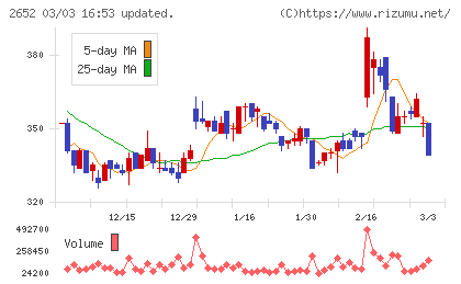 まんだらけチャート