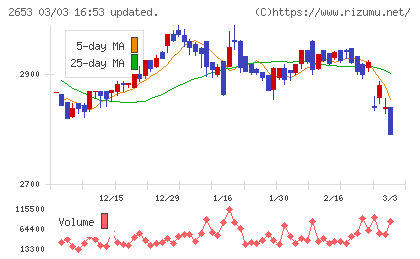 イオン九州チャート