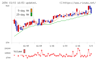 アスモチャート
