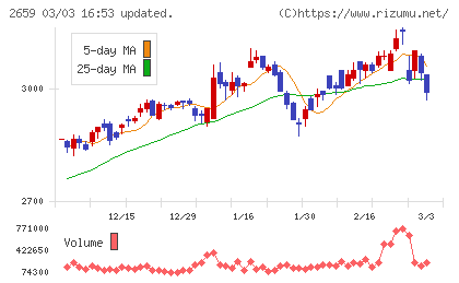 サンエーチャート