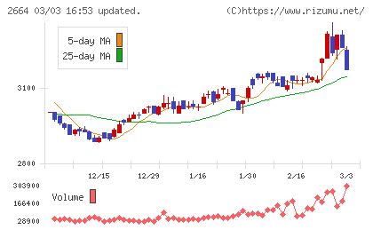 カワチ薬品チャート
