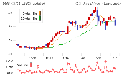 オートウェーブチャート