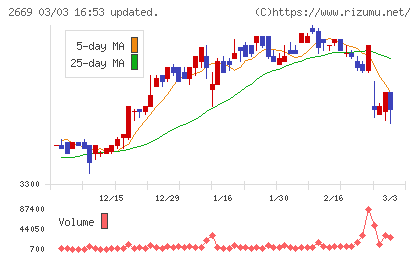カネ美食品チャート