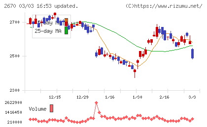エービーシー・マートチャート