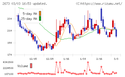 夢みつけ隊チャート