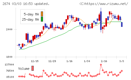ハードオフコーポレーションチャート
