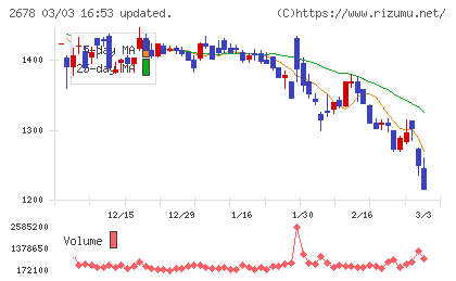 アスクルチャート