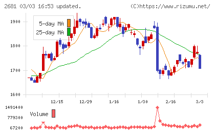 ゲオホールディングスチャート