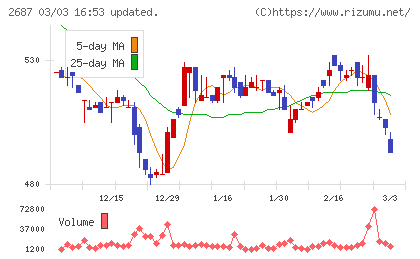 シー・ヴイ・エス・ベイエリアチャート