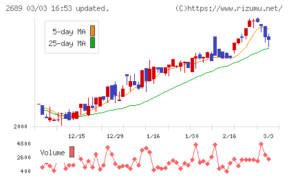 オルバヘルスケアホールディングスチャート