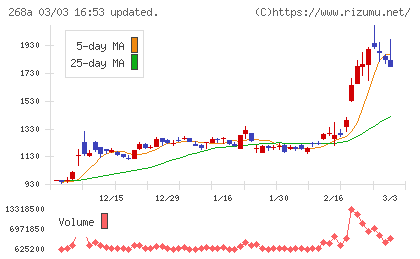 リガク・ホールディングスチャート