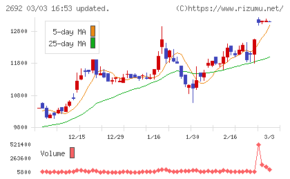 伊藤忠食品チャート