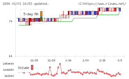 焼肉坂井ホールディングスチャート
