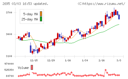 くら寿司チャート