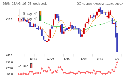 キャンドゥチャート