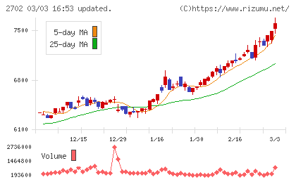 日本マクドナルドホールディングスチャート