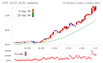 大戸屋ホールディングスチャート