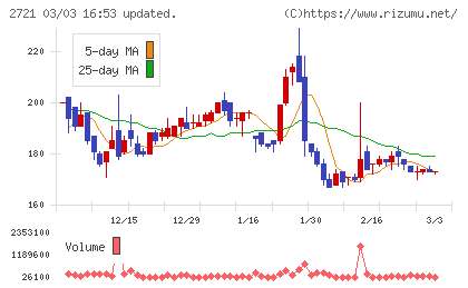 ジェイホールディングスチャート
