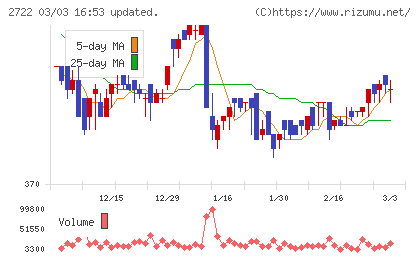 ＩＫホールディングスチャート