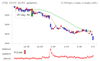 パルグループホールディングスチャート