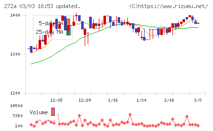 グリーンクロスホールディングスチャート
