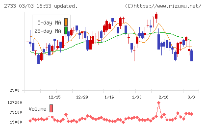 あらたチャート