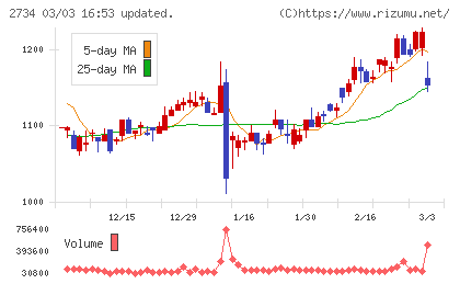 サーラコーポレーションチャート