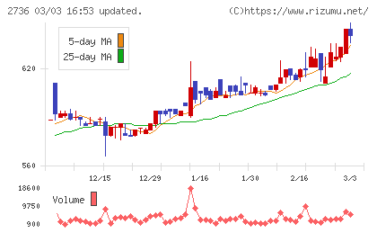 フェスタリアホールディングスチャート
