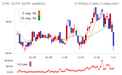 ハローズチャート