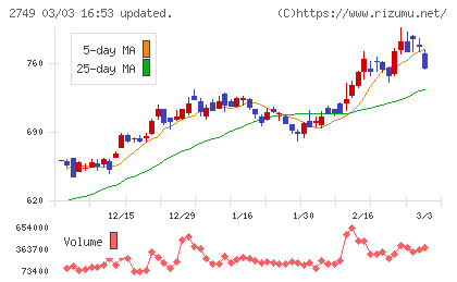 ＪＰホールディングスチャート