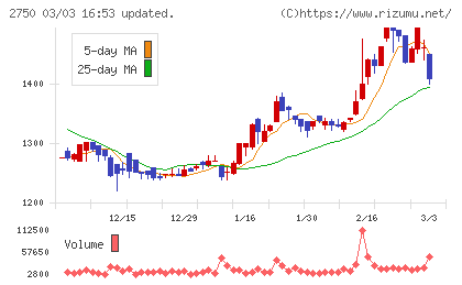 石光商事チャート