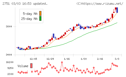 テンポスホールディングスチャート
