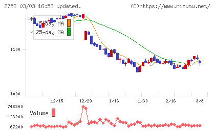 フジオフードグループ本社チャート
