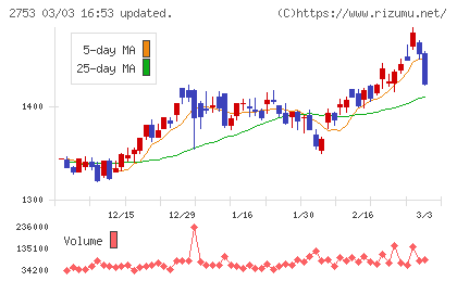 あみやき亭チャート