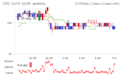 ＳＡＮＫＯ　ＭＡＲＫＥＴＩＮＧ　ＦＯＯＤＳチャート